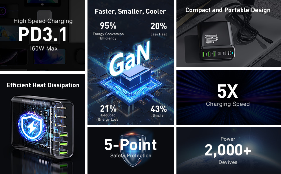 Hitoor 160W USB C Charger, 6 Ports USB Charger GaN III Fast Desktop Charger with 3 USB-C +3 USB-A, 6