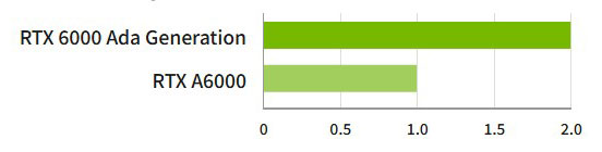 NVIDIA RTX 6000 Ada Generation Workstation Video Card
