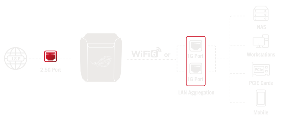 LAN Aggregation