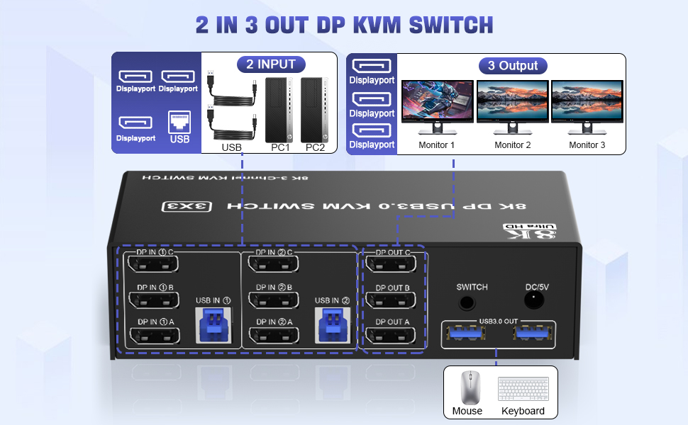 installation steps:  1. Insert the DC/5V adapter into the KVM ;  2. Plug the 3 DP cable into the KVM