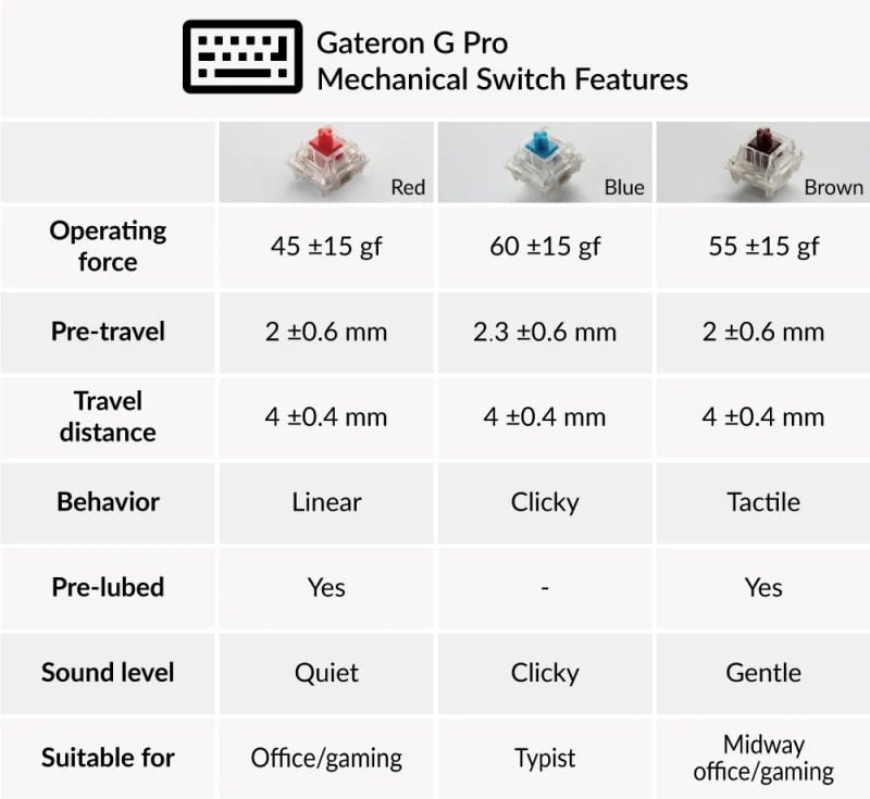 Gateron G Pro Mechanical Switch
