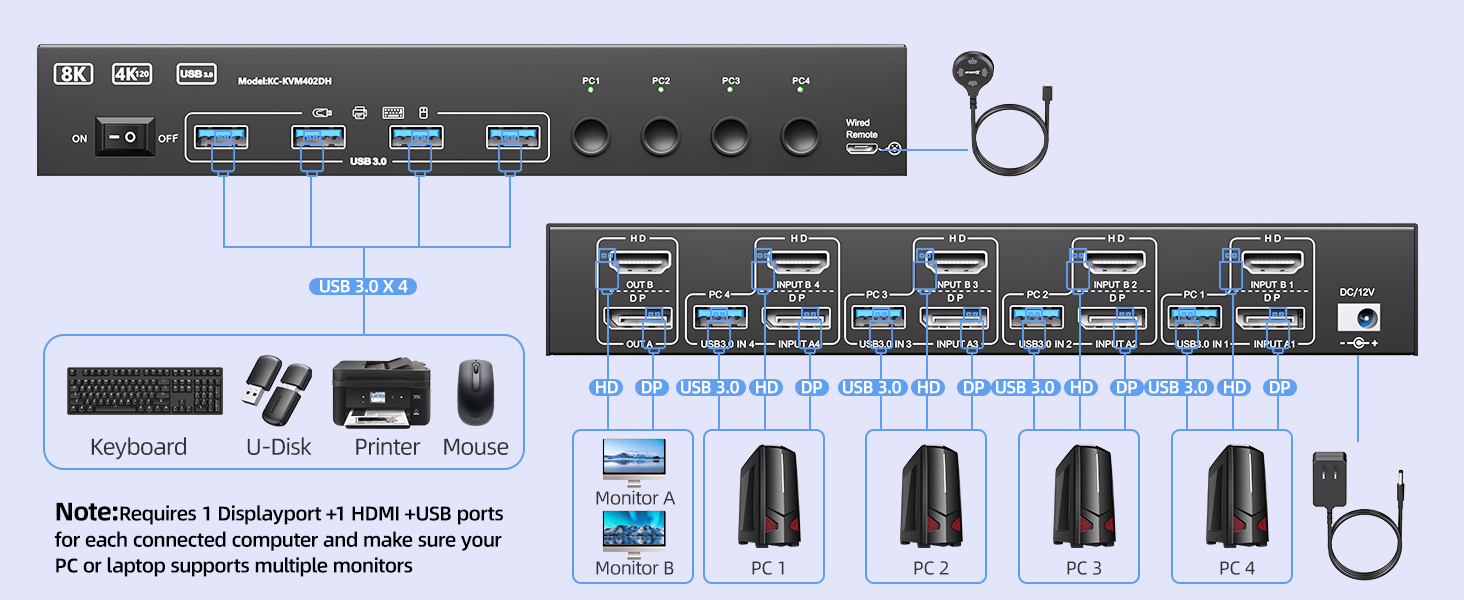 This dual monitor HDMI KVM switch allows to control 4 computers/latops by 1 set of keyboard & mouse.