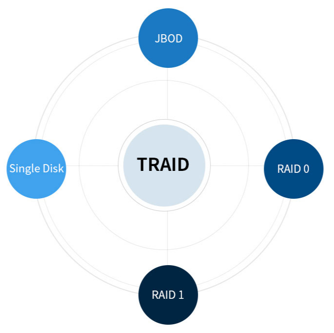 TRAID