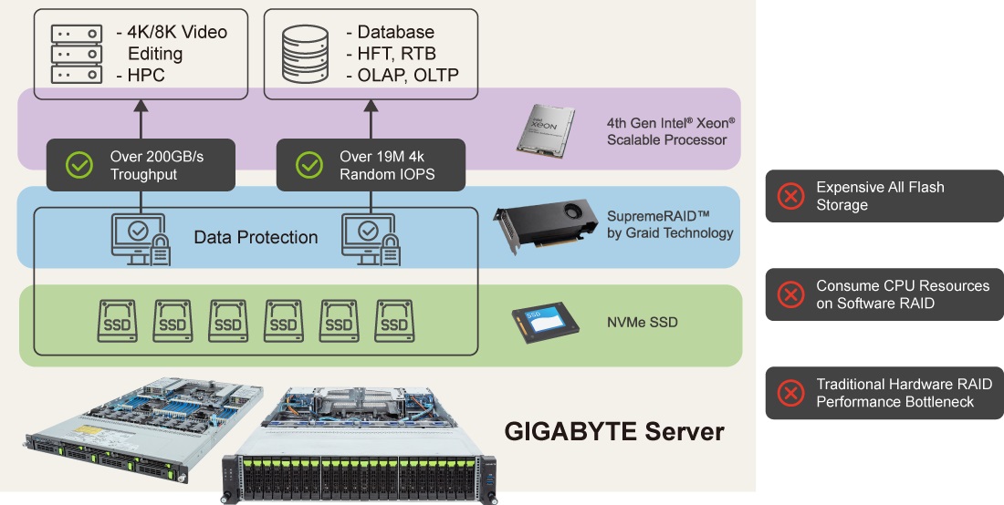 GIGABYTE Server and SupremeRAID