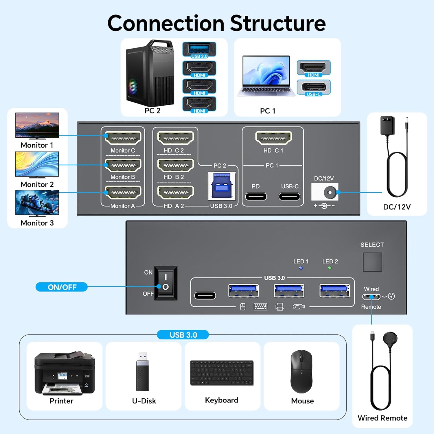 USB C HDMI KVM Switch 3 Monitors 1 Laptop & 1 Desktop, 4K HDMI USB Switch, Triple Monitors KVM
