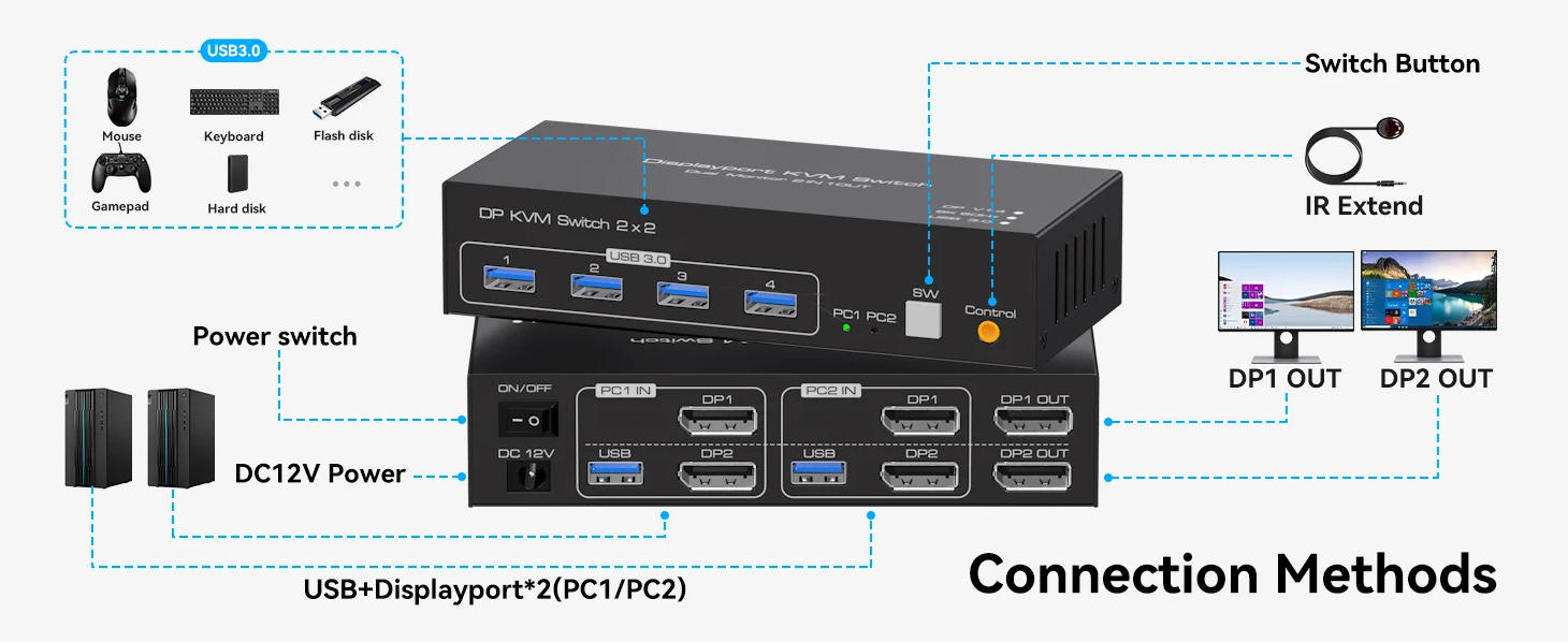 8K@60Hz Displayport KVM Switch 2 Monitors 2 Computers, 4K@120Hz Dual Monitor DisplayPort USB 3.0 KVM