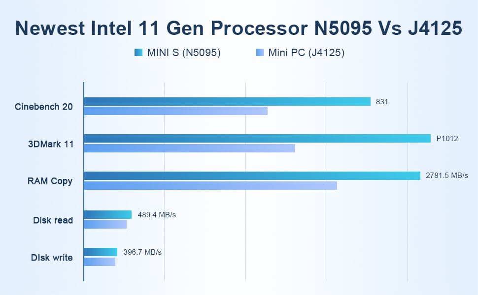 N5095 CPU