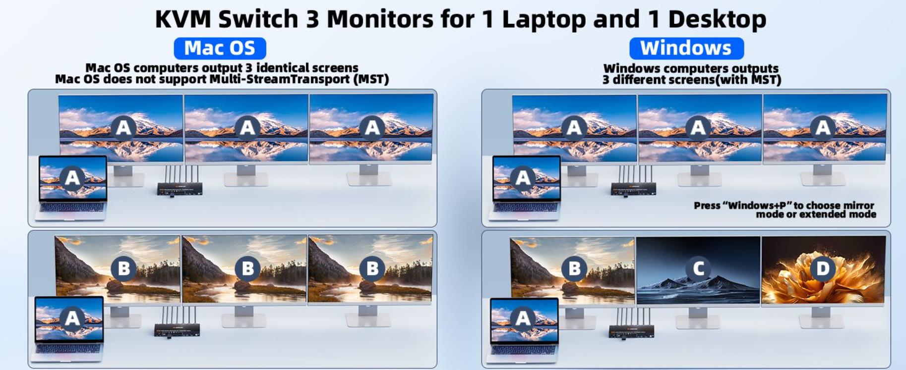 3 Monitors KVM switch enables seamless switching between 1 Laptop and 1 Desktop, sharing 3 external