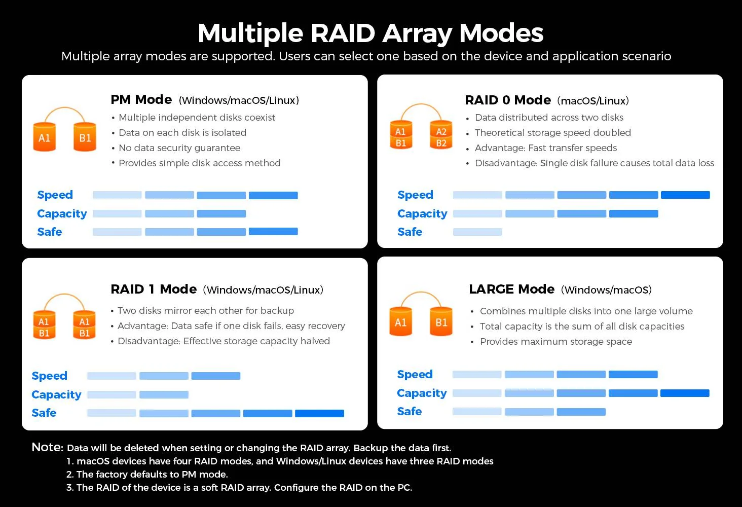Software RAID Mode