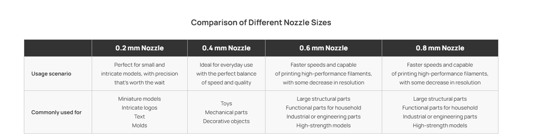 Comparison of Different Nozzle Sizes