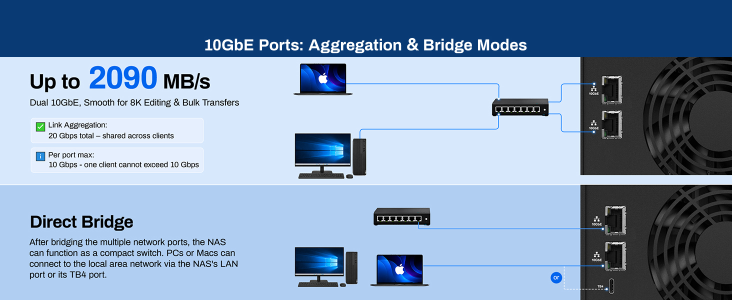 Dual 10GbE LANs, 2090MB/s