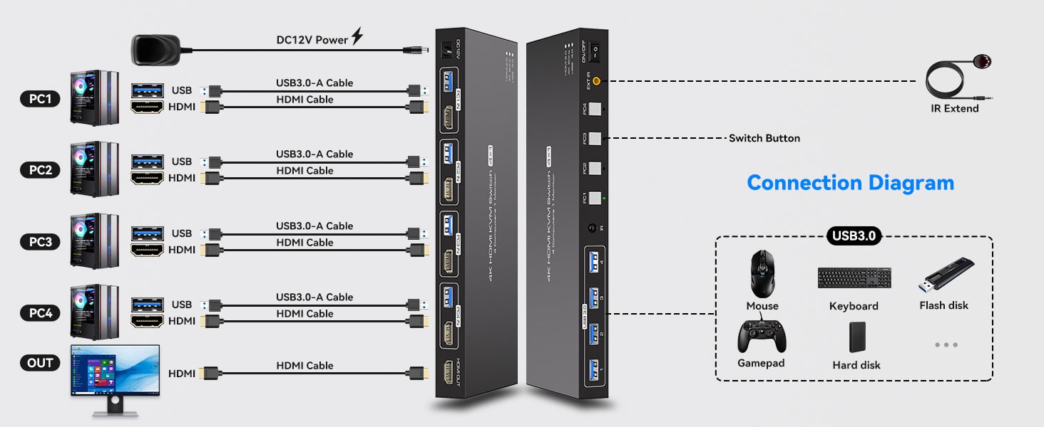 4K HDMI KVM Switch 1 Monitors 4 Computers