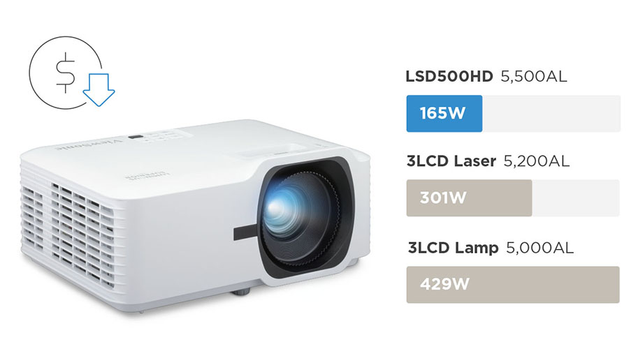 ViewSonic LSD500HD 5500 ANSI Lumens 1080p Lamp-Free Laser Installation Projector