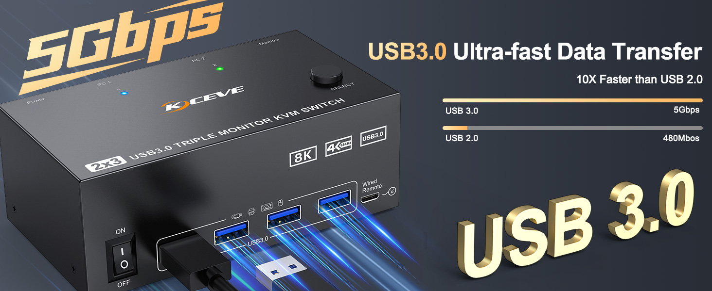 This KVM Switch allows 2 computers to share 3 monitors and 4 USB3.0 ports(keyboard,mouse and other U