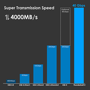 Super Transmission Speed