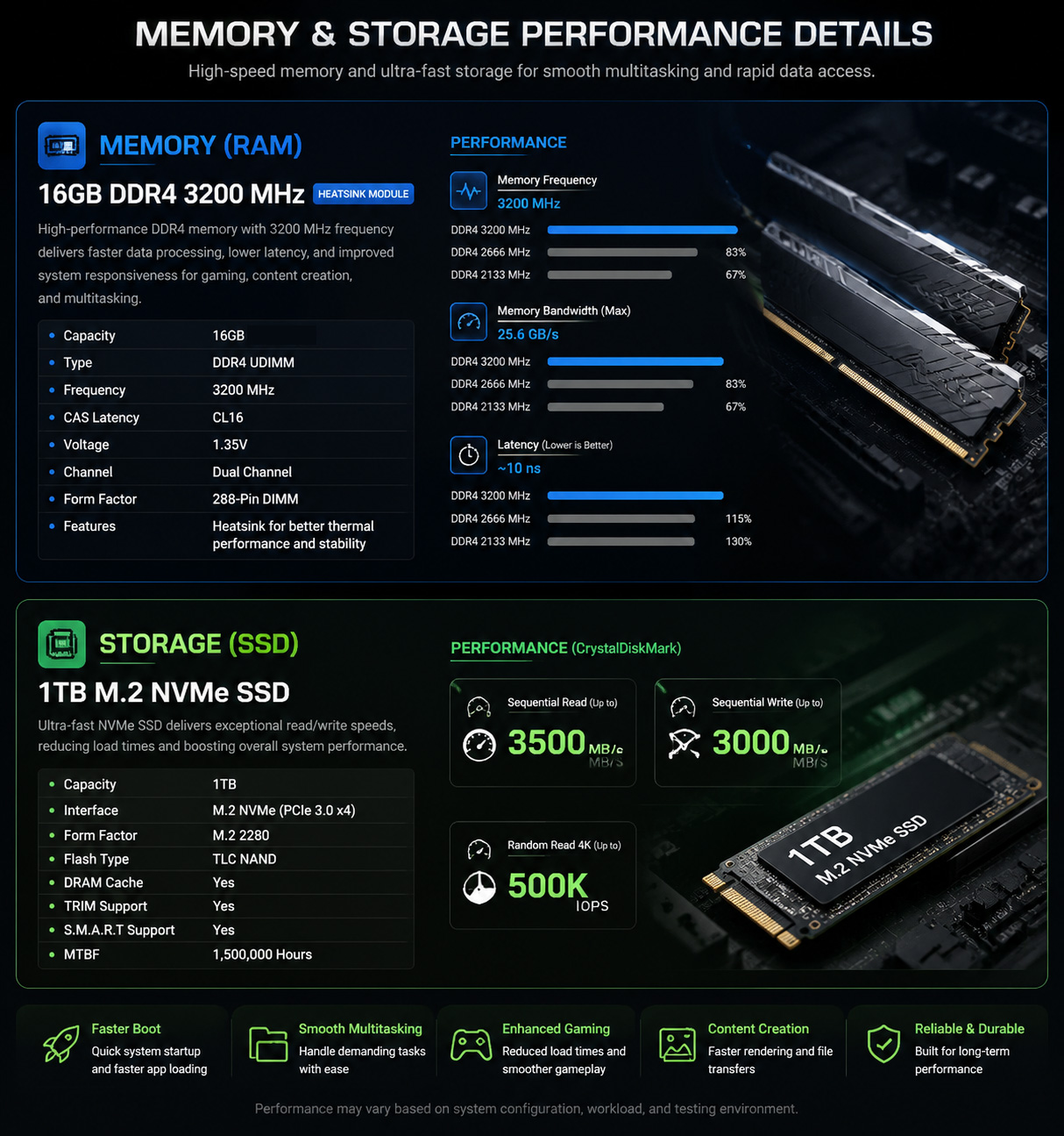16GB DDR4 3200MHz RAM, 1TB M.2 NVMe SSD, high-speed memory & storage