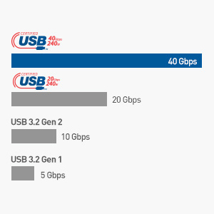 Blazing-fast 40Gbps Bandwidth