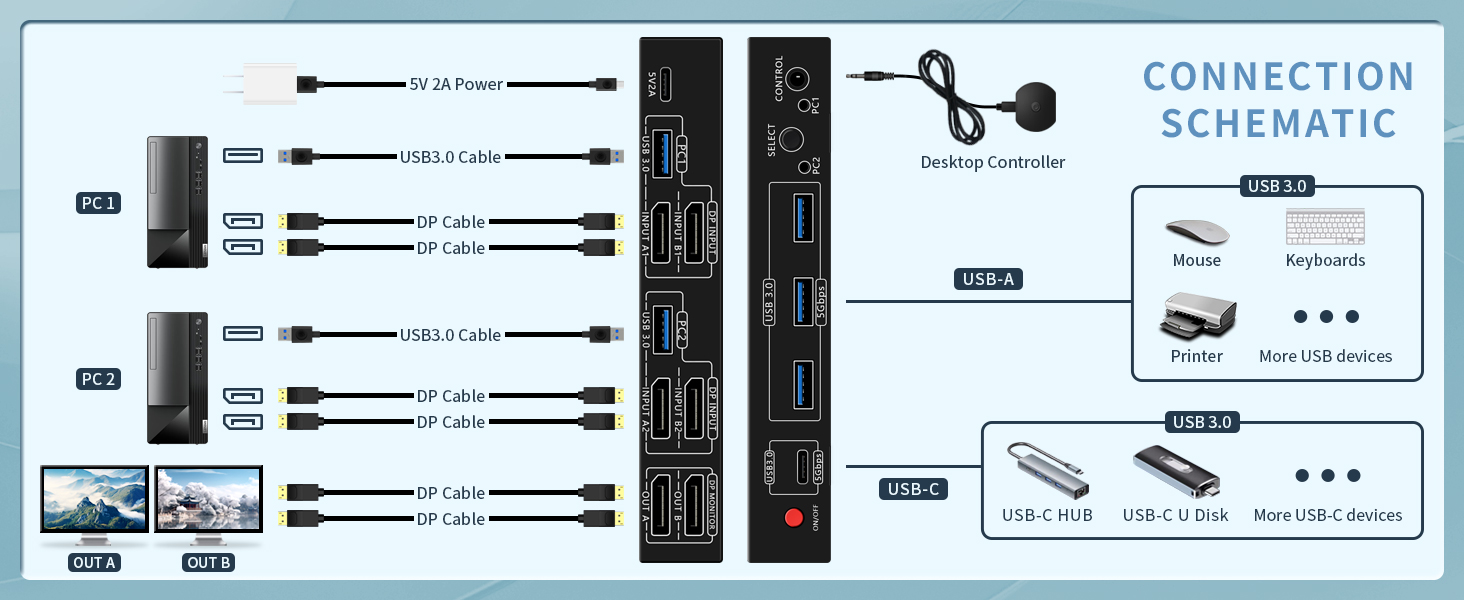 IHDAPP 2 Port Displayport Dual Monitors KVM Switch 2 Monitors 2 Computers, 8K@60Hz USB 3.0 DP KVM Sw