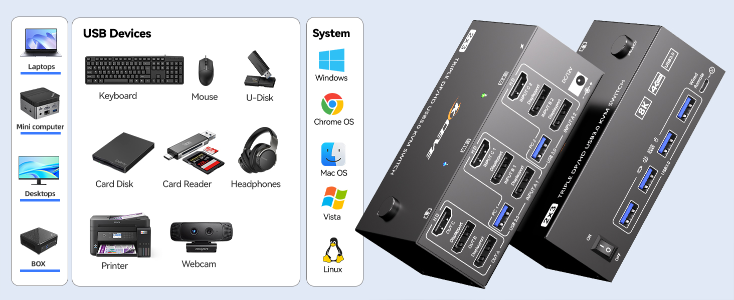 Each PC must be connected to the KVM switch simultaneously with 1 HDMI cable + 2 DP cable + 1 USB ca
