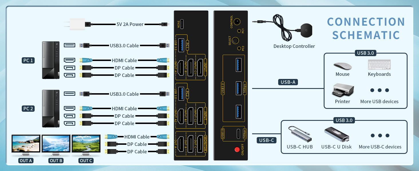2*Displayport + 1*HDMI KVM Switches 3 Monitors 2 Computers, 8K@60HZ Triple Monitor KVM Switch