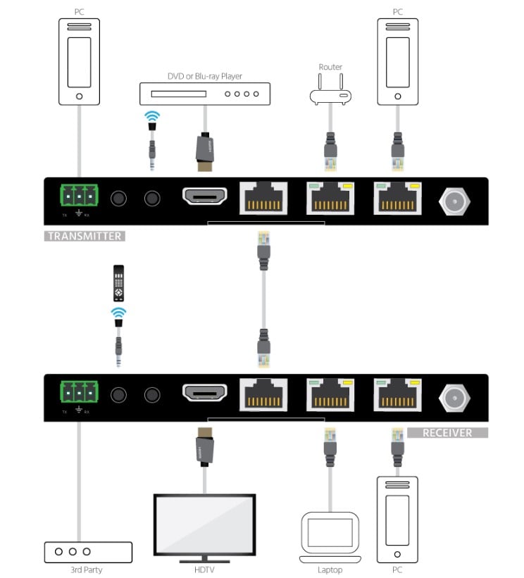 Monoprice Blackbird 4K Pro HDBaseT Extender Kit - 100m With PoH