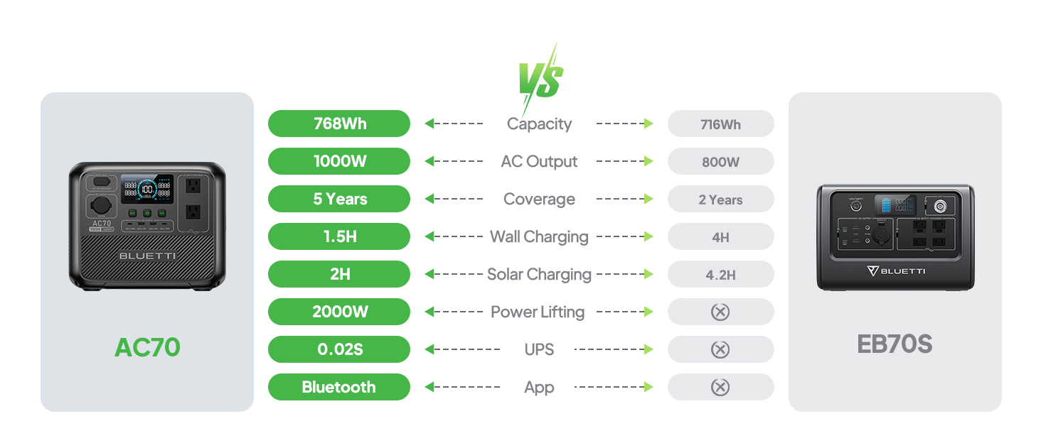 Explore More BLUETTI Power Stations