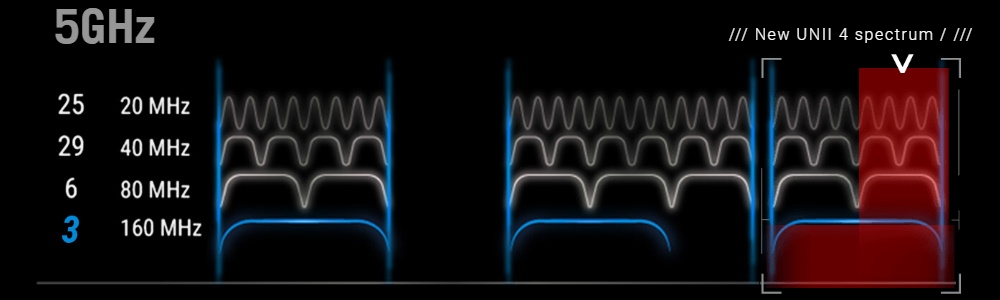 Three 160 MHz channels