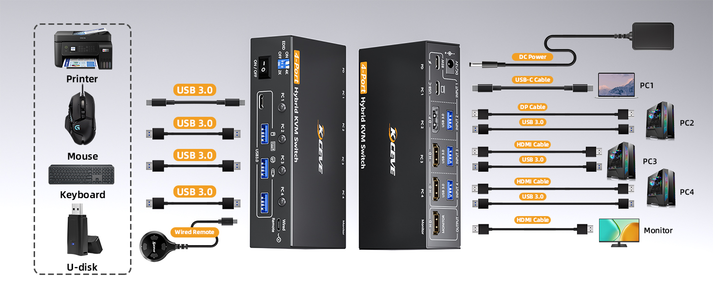 4 PC Hybrid Port KVM Switch allow 4 computer share 1 monitor and 4 USB Ports,Such as Mouse,Keyboar