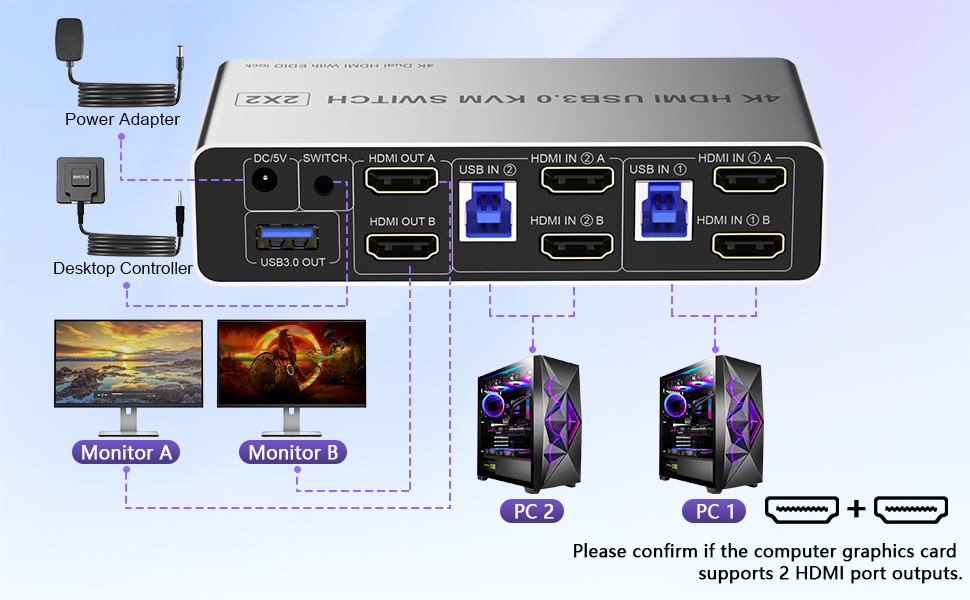 CONNECTION PC1 IN: USB IN 1 and HDMI IN1 A/HDMI IN1 B cables, device connected to computer 1.  PC2