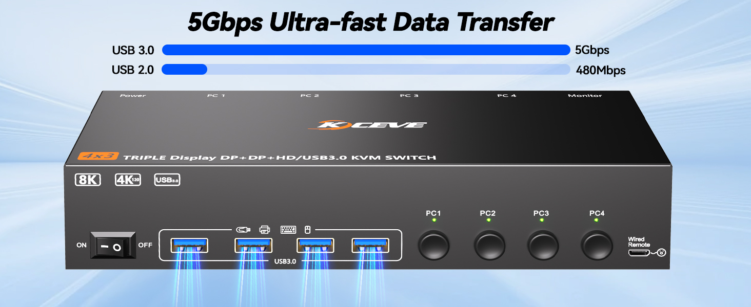 Important Note: (1) To get simultaneous 3 screens output, each PC needs to connect 2*DP +1*HDMI cabl