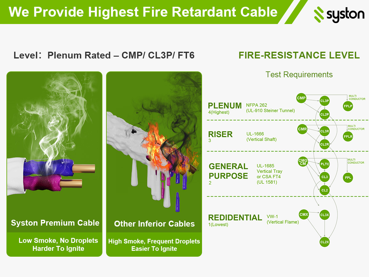 We Provide Highest Fire Retardant Cable