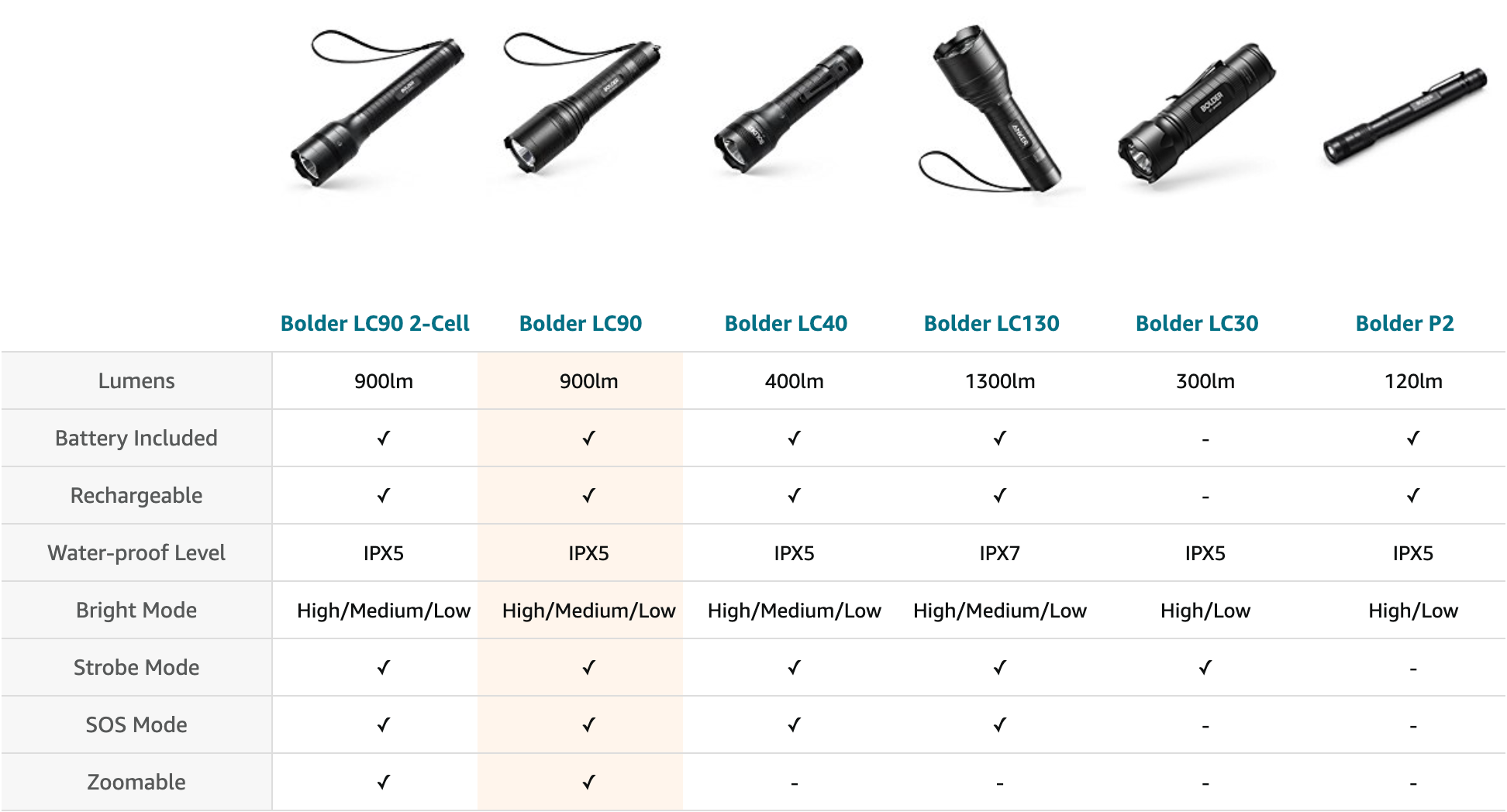 Anker Rechargeable Bolder LC90 LED Flashlight, Pocket-Sized Torch with Super  Bright 900 Lumens CREE LED, IP65 Water-Resistant, Zoomable, Light Modes,  18650 Battery Included