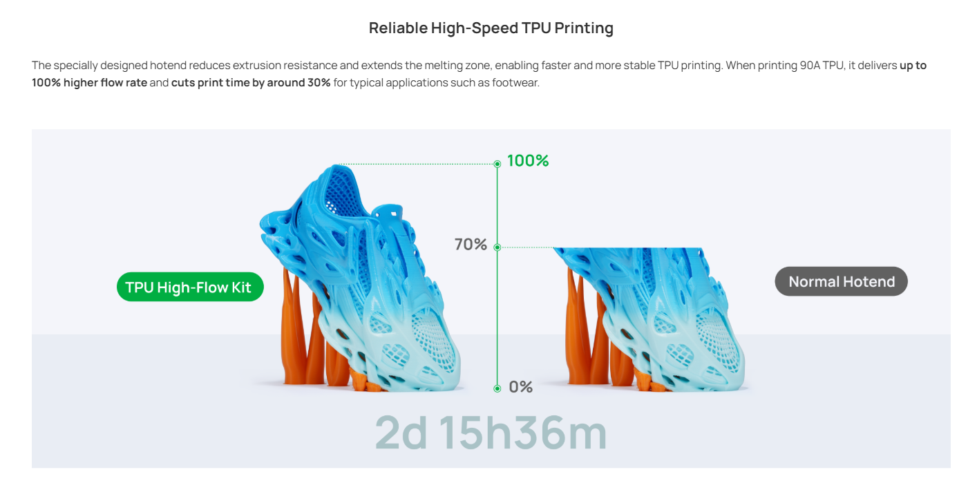 Reliable High-Speed TPU Printing