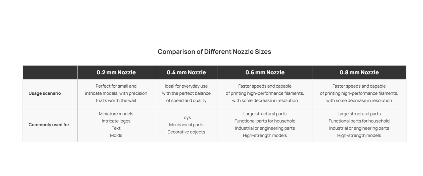 Comparison of Different Nozzle Sizes