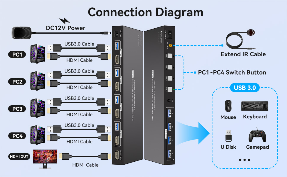 Connection diagram The "PC1 IN", "PC2 IN","PC3 IN" and "PC4 IN"ports each have one HDMI input inter