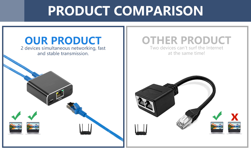 Direction for Use: You run one Ethernet cord from the wall to the splitter adapter, one from the spl