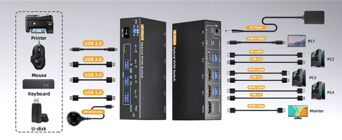 KVM Switch 1 Monitors 4 Computers USB-C HDMI DP, EDID Emulator USB 3.0 HDMI KVM Switch
