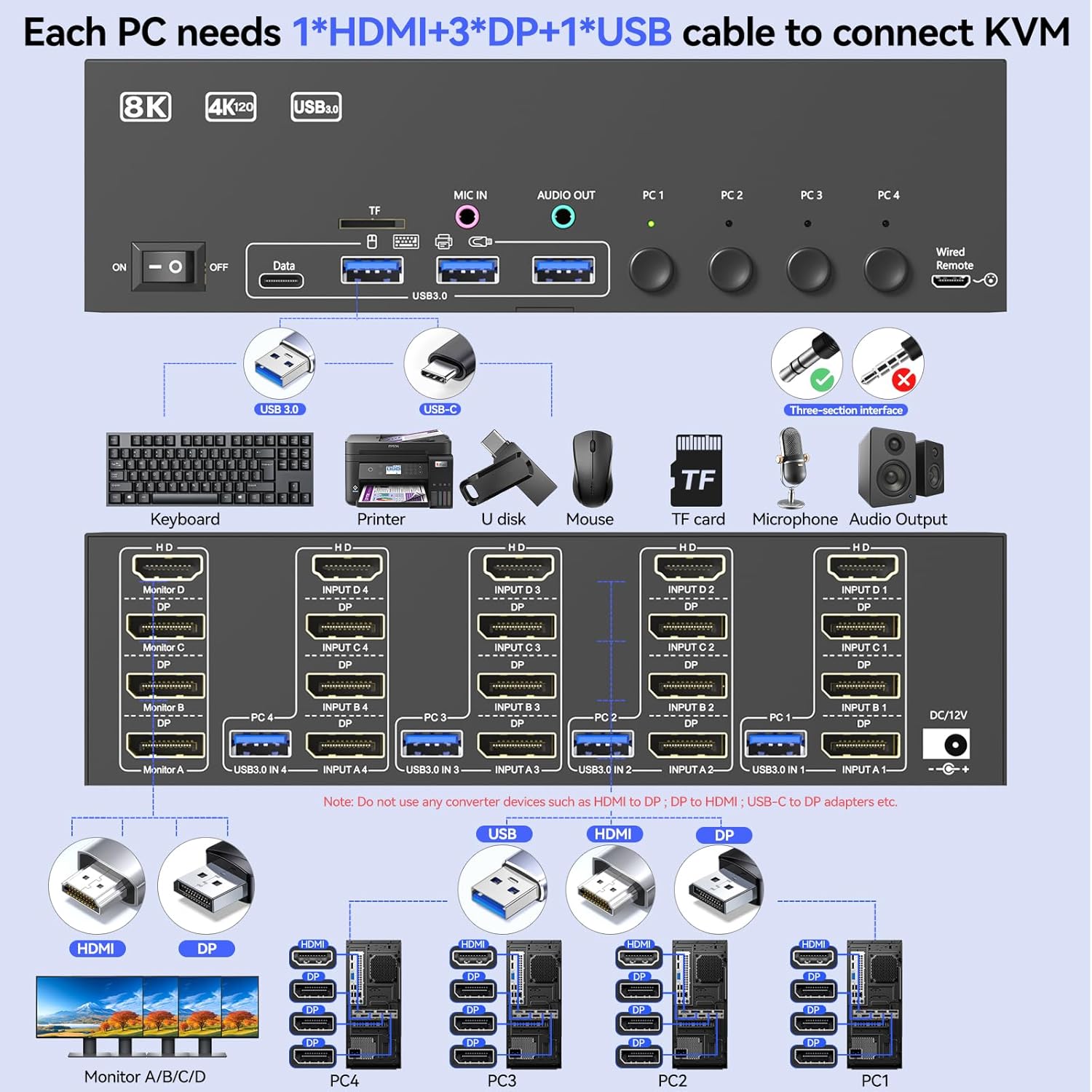Please connect the USB ports on the input side of PC1,PC2 PC3 and PC4 to the computers and KVM using