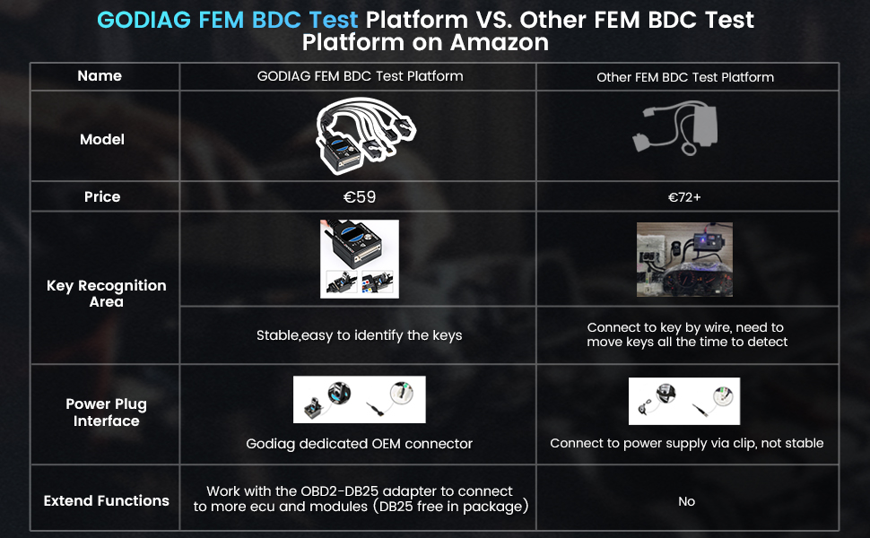 GODIAG FEM BDC test platform VS. Other FEM BDC testing platform