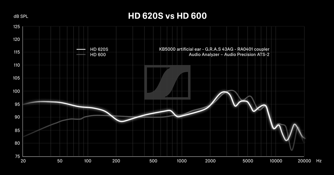 Sennheiser HD 620S Closed-Back Over-Ear Audiophile Headphones