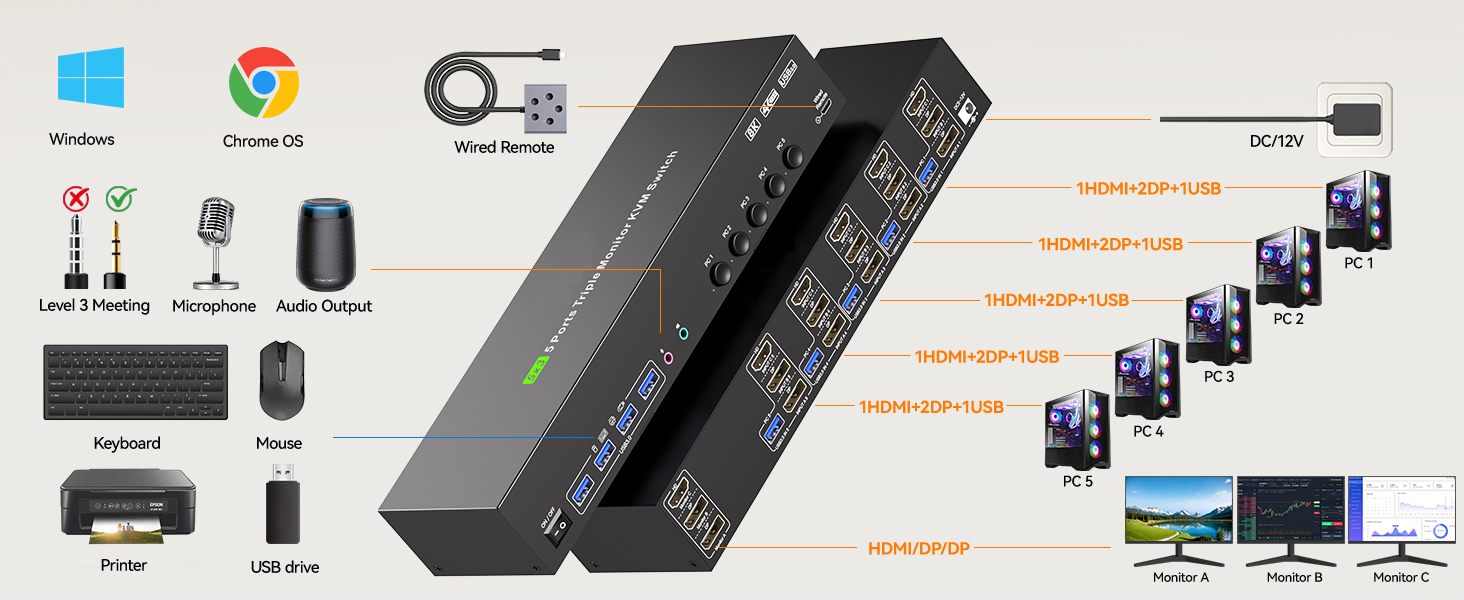 KVM Switch 3 Monitors 5 Computers HDMI + 2 DisplayPort, 8K@30Hz/4k@144Hz Three Monitor KVM Switcher,