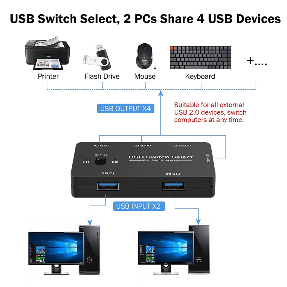 USB Switch Selector 2 Computers Sharing 4 USB Devices KVM Switch Adapter USB  2.0 Peripheral Switcher Hub for Keyboard Mouse Scanner Printer PCs with  One-Button Switch and 2 Pack USB A to