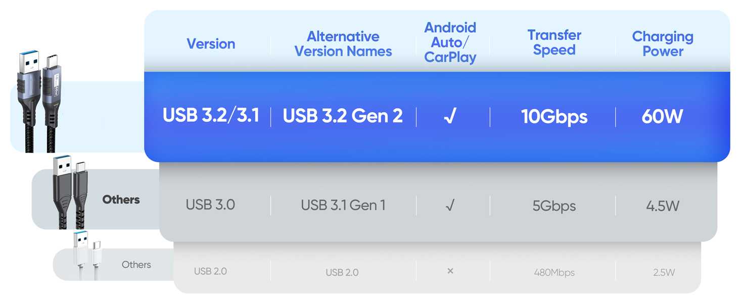 Android Auto Cable 1.5ft/0.5M [2 Pack], 10Gbps USB3.2/3.1 Gen 2 Data Transfer & 3A Fast Charging Cor