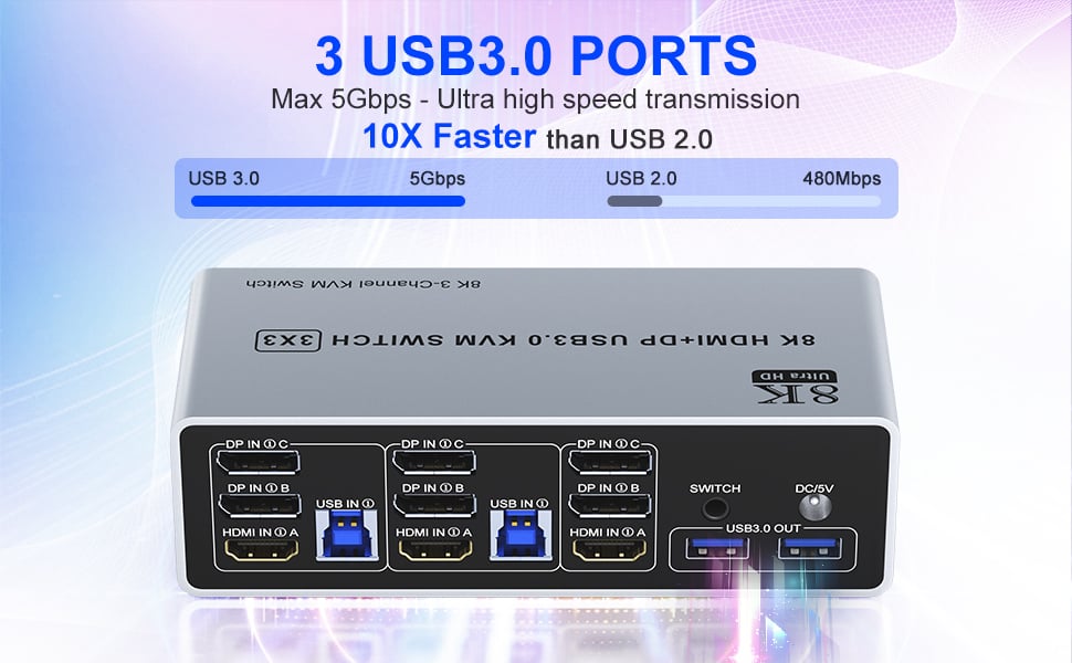 3 USB3.0 Ports  USB 3.0 is compatible with USB3.0, and the data transmission speed can reach 5Gbps,