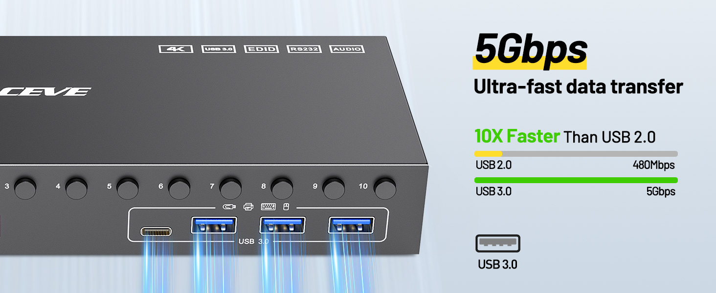 With 4 USB 3.0 ports for keybaord, mouse, U disk,support ultra-fast data transfer up to 5Gbps
