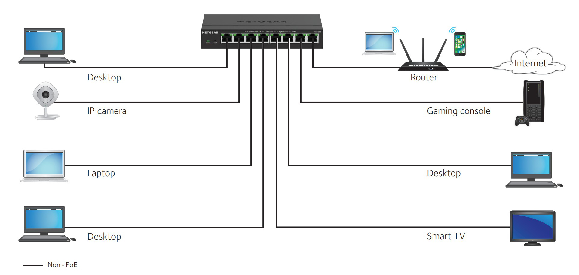 Netgear MS305E 5-Port Multi-Gigabit (2.5G) Ethernet Easy Smart Managed Essentials Switch