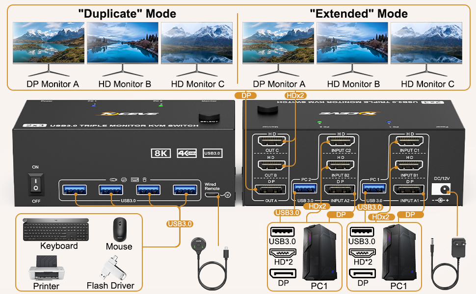 For input, each computer requires 1 DP + 2 HDMI port, for output 1 DP monitor + 2 HDMI monitors. For