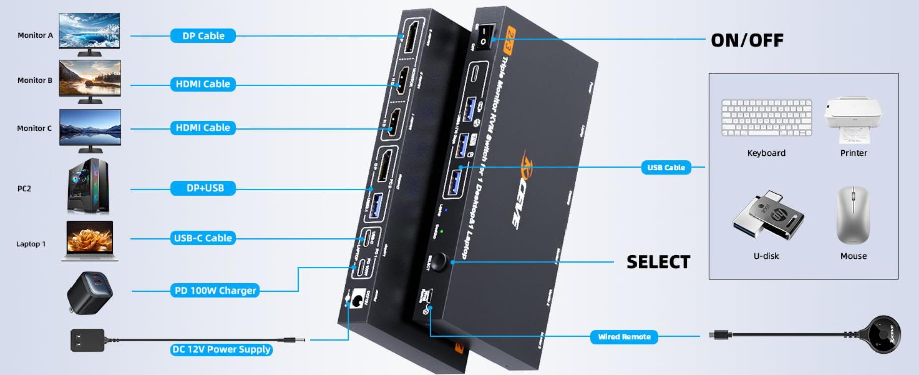 Supports 4 USB 3.1 ports with data transfer speeds up to 10Gbps