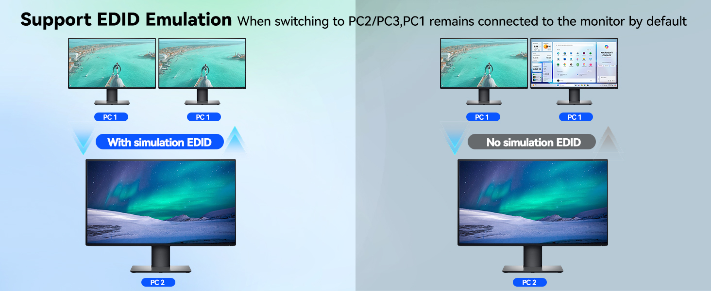 Each PC must be connected to the KVM switch simultaneously with 2 HDMI cable + 1 DP cable + 1 USB ca