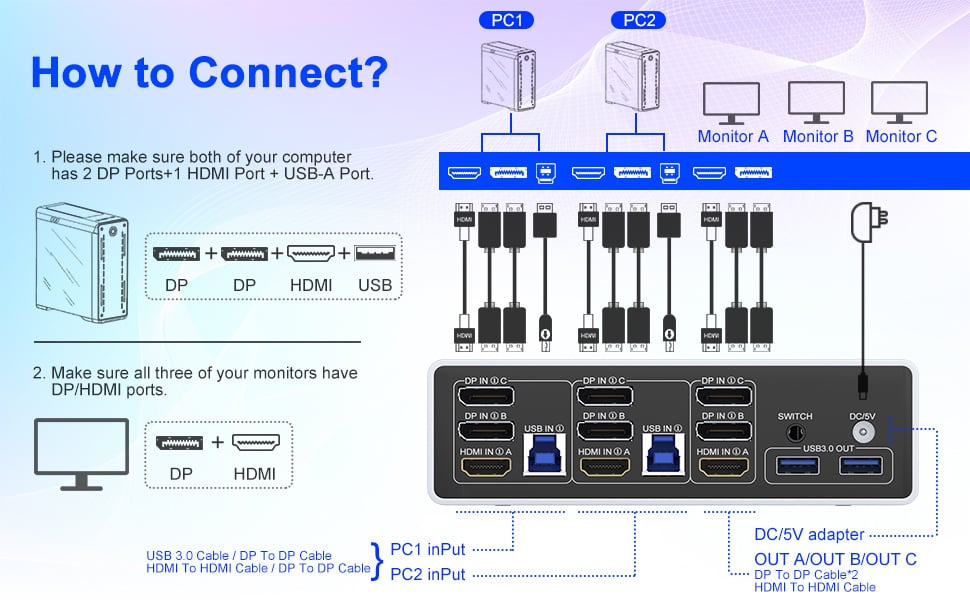 Connection Steps & Notes 1. Insert the adapter into the KVM ; 2. Plug the DP/HDMI cable into the KVM